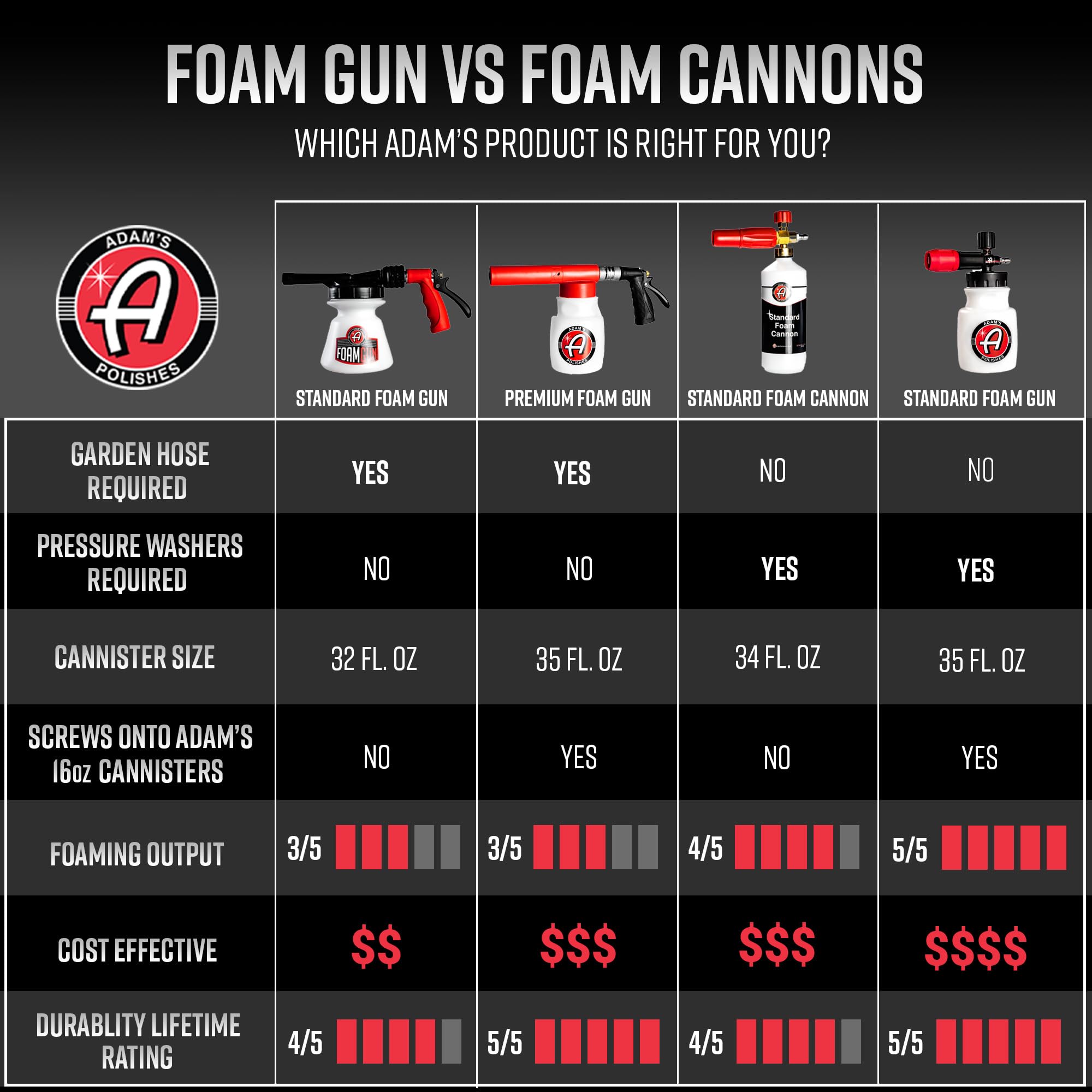 Adam's Foam Gun Car Wash Foam Sprayer - Connects to Garden Hose for Car Washing, No Pressure Washer Required, Use Snow Foam Blaster with Car Soap, Shampoo or Detergent - Image 7
